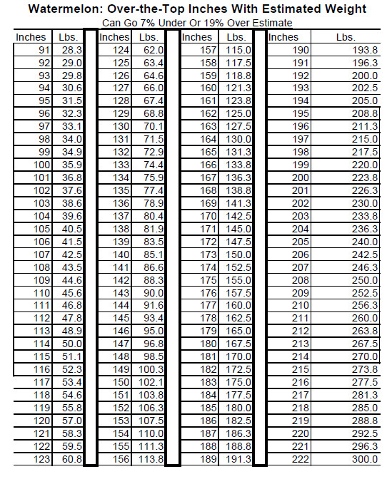 Watermelon Inches Chart Giant Watermelon Growers Club Growin' Big